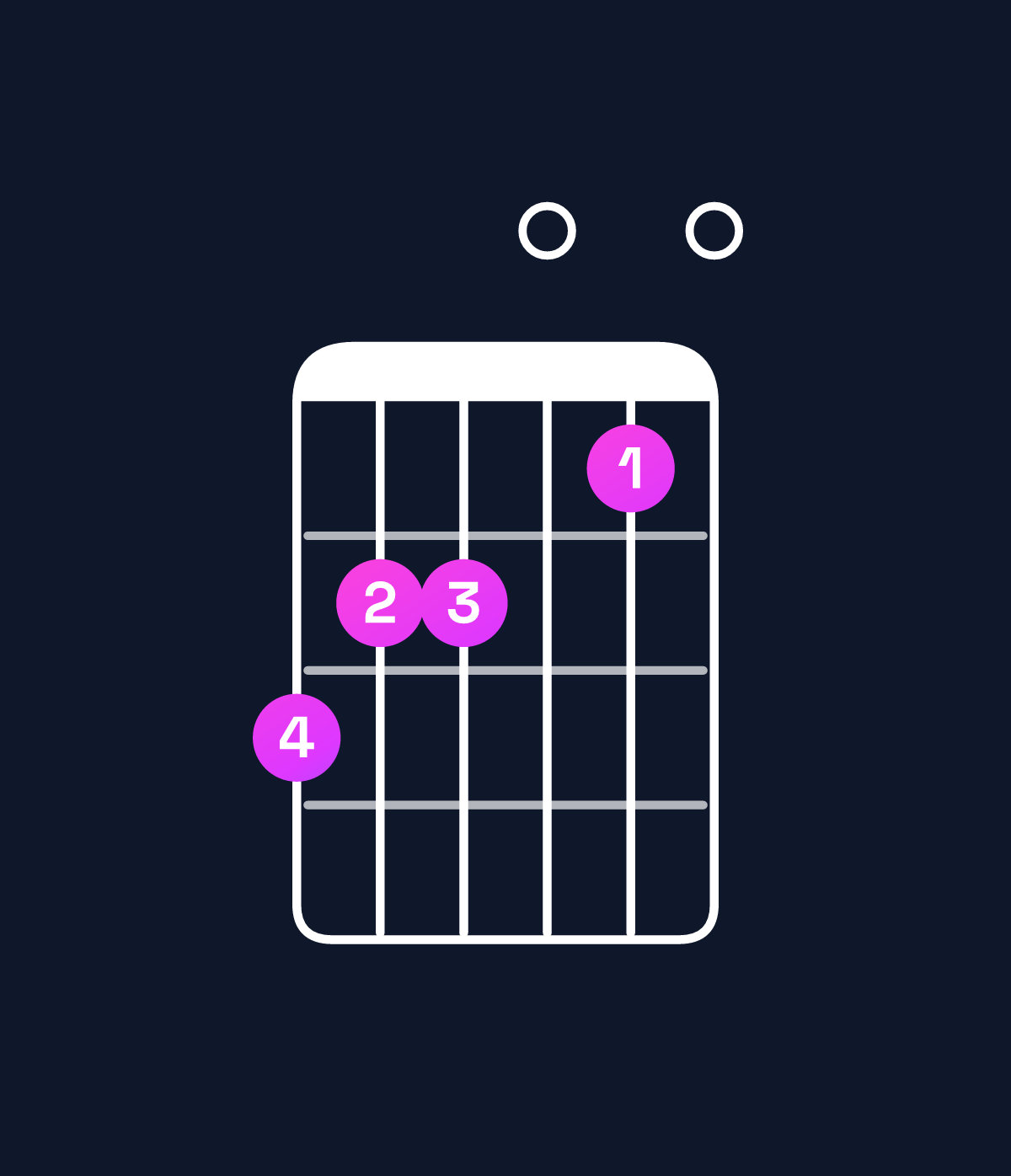 Chord chart for How to play C major 7th / G (2nd inversion) chord on guitar — Shape 322010 | Guitar Wiz