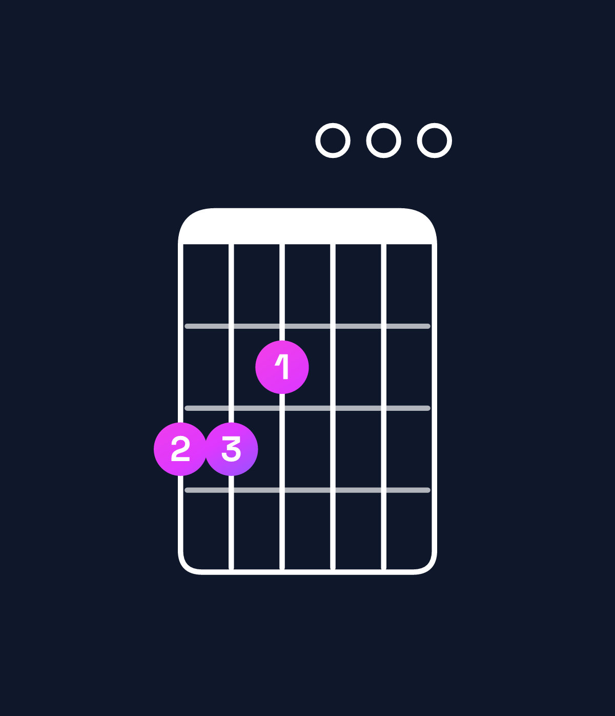 Chord chart for How to play C major 7th / G (2nd inversion) chord on guitar — Shape 332000 | Guitar Wiz