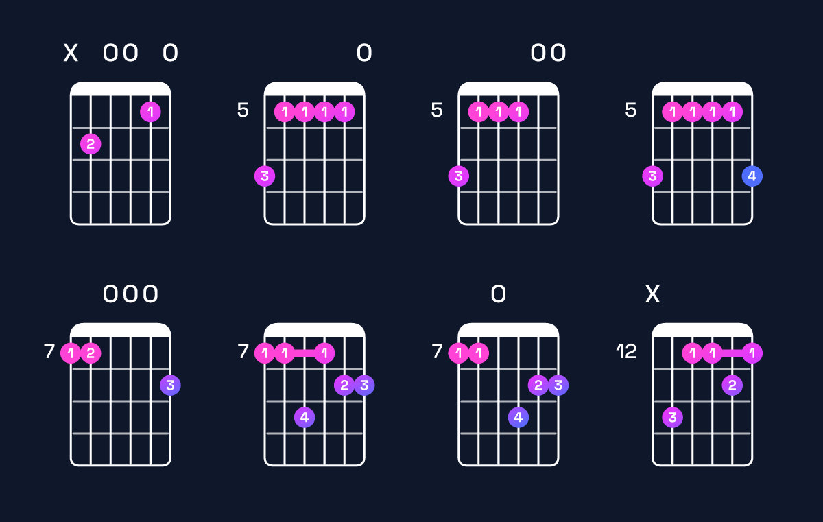 Chord chart for C major 9 / B (3rd inversion) Guitar Chord: Notes, Shapes & Bass Note | Guitar Wiz