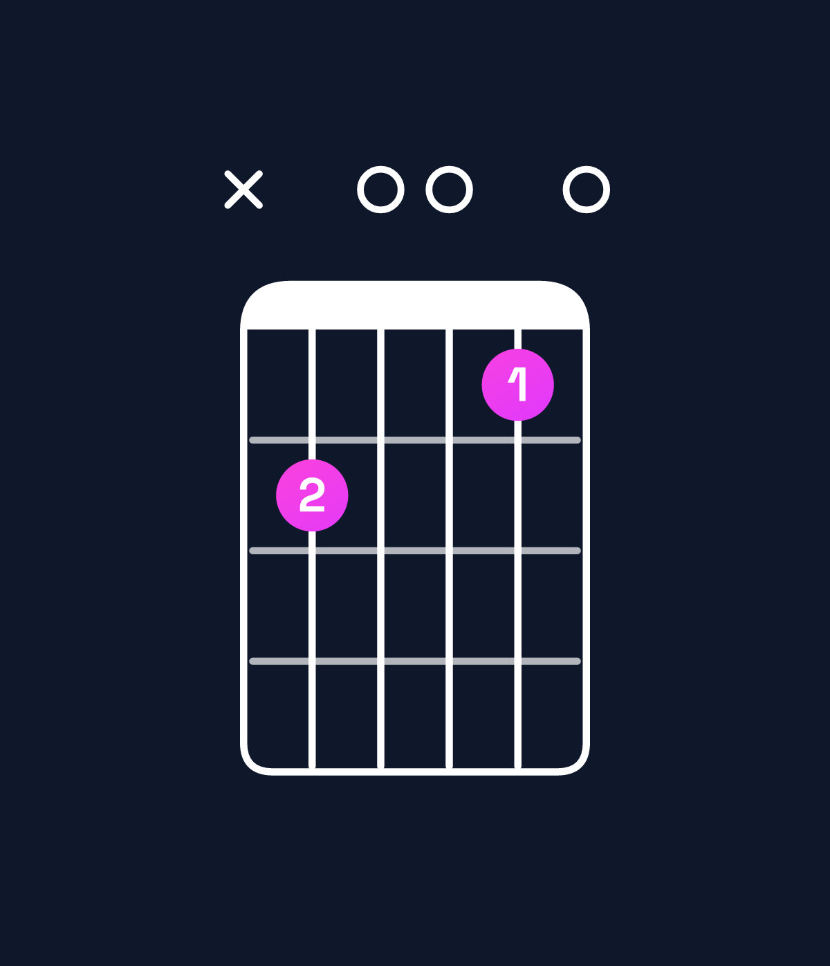 Chord chart for How to play C major 9 / B (3rd inversion) chord on guitar — Shape x20010 | Guitar Wiz