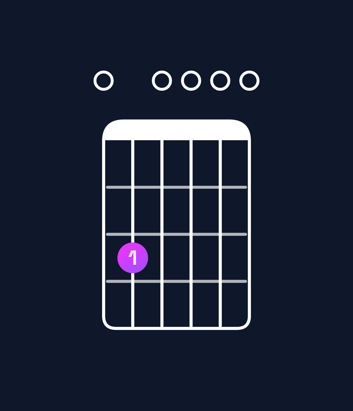 Chord chart for How to play C major 9 / E (1st inversion) chord on guitar — Shape 030000 | Guitar Wiz