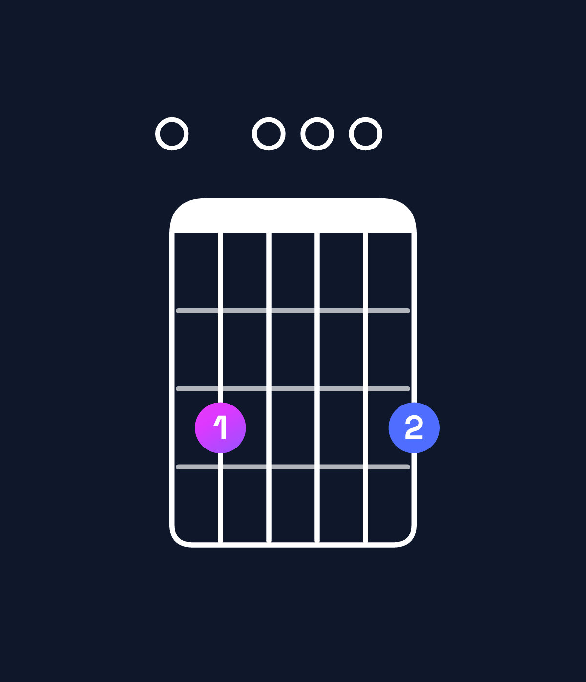 Chord chart for How to play C major 9 / E (1st inversion) chord on guitar — Shape 030003 | Guitar Wiz