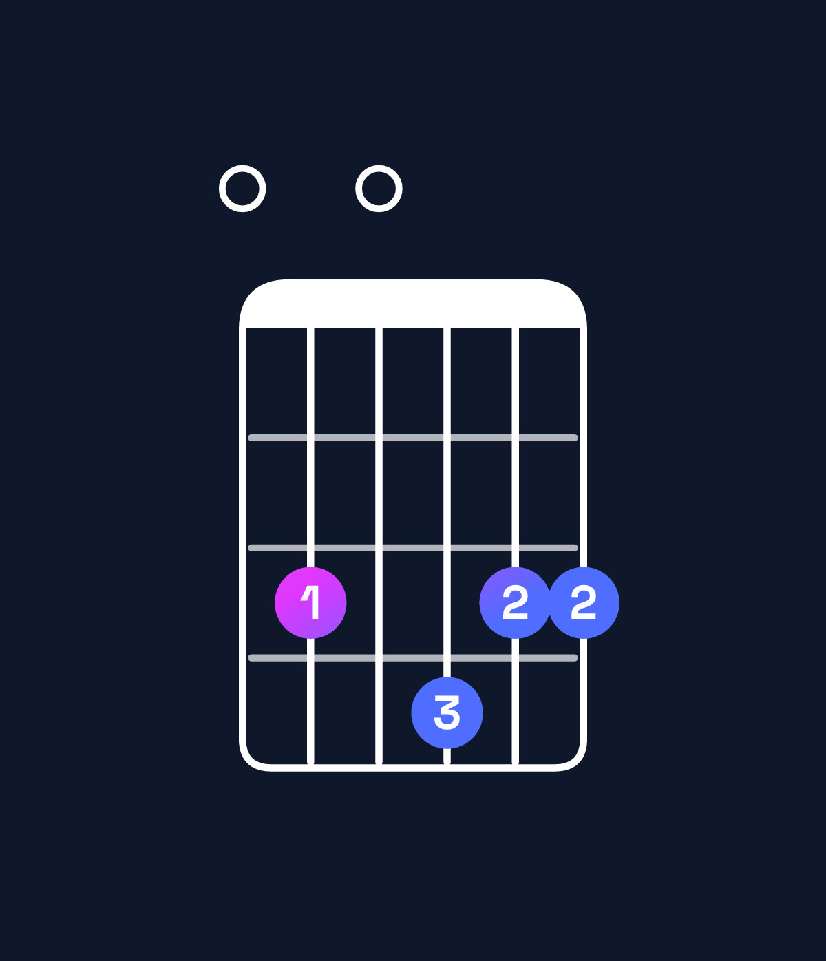 Chord chart for How to play C major 9 / E (1st inversion) chord on guitar — Shape 030433 | Guitar Wiz