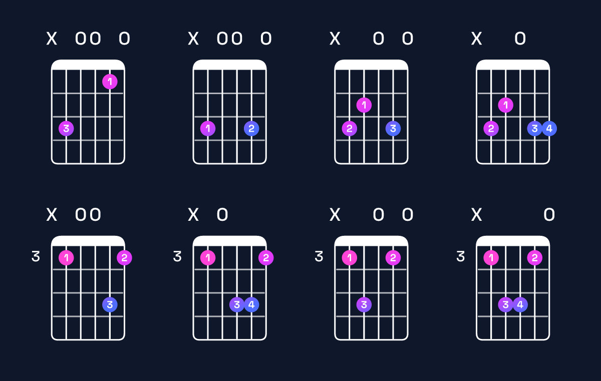Chord chart for C major add 9 Guitar Chord: Notes, Intervals, Inversions & Shapes | Guitar Wiz