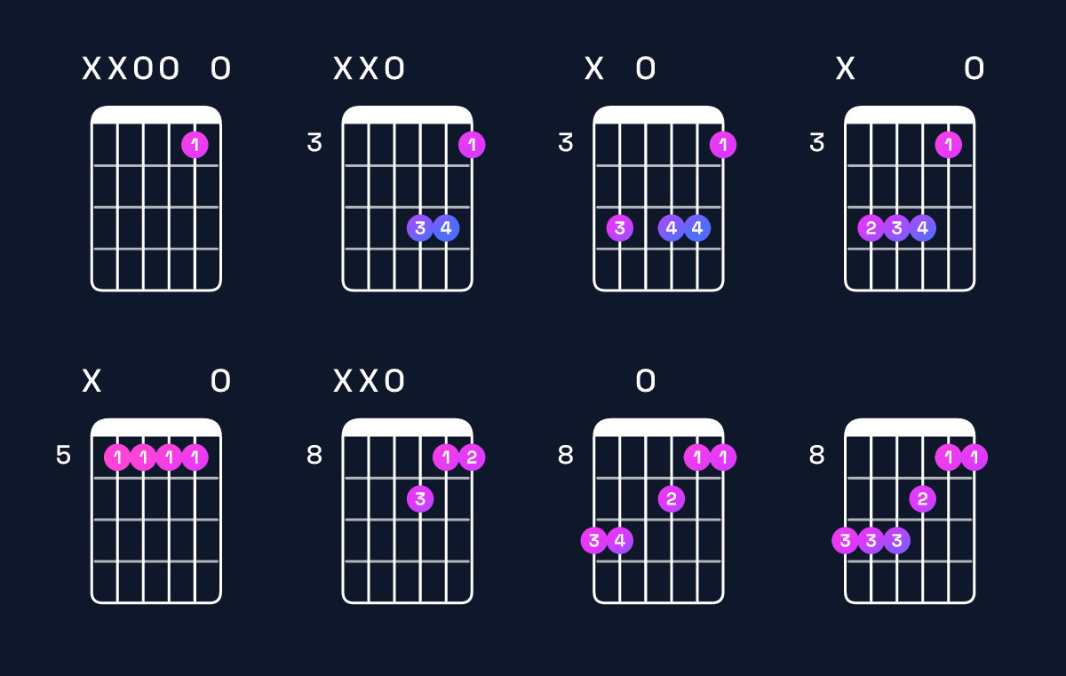 Chord chart for C major add 9 / D (3rd inversion) Guitar Chord: Notes, Shapes & Bass Note | Guitar Wiz