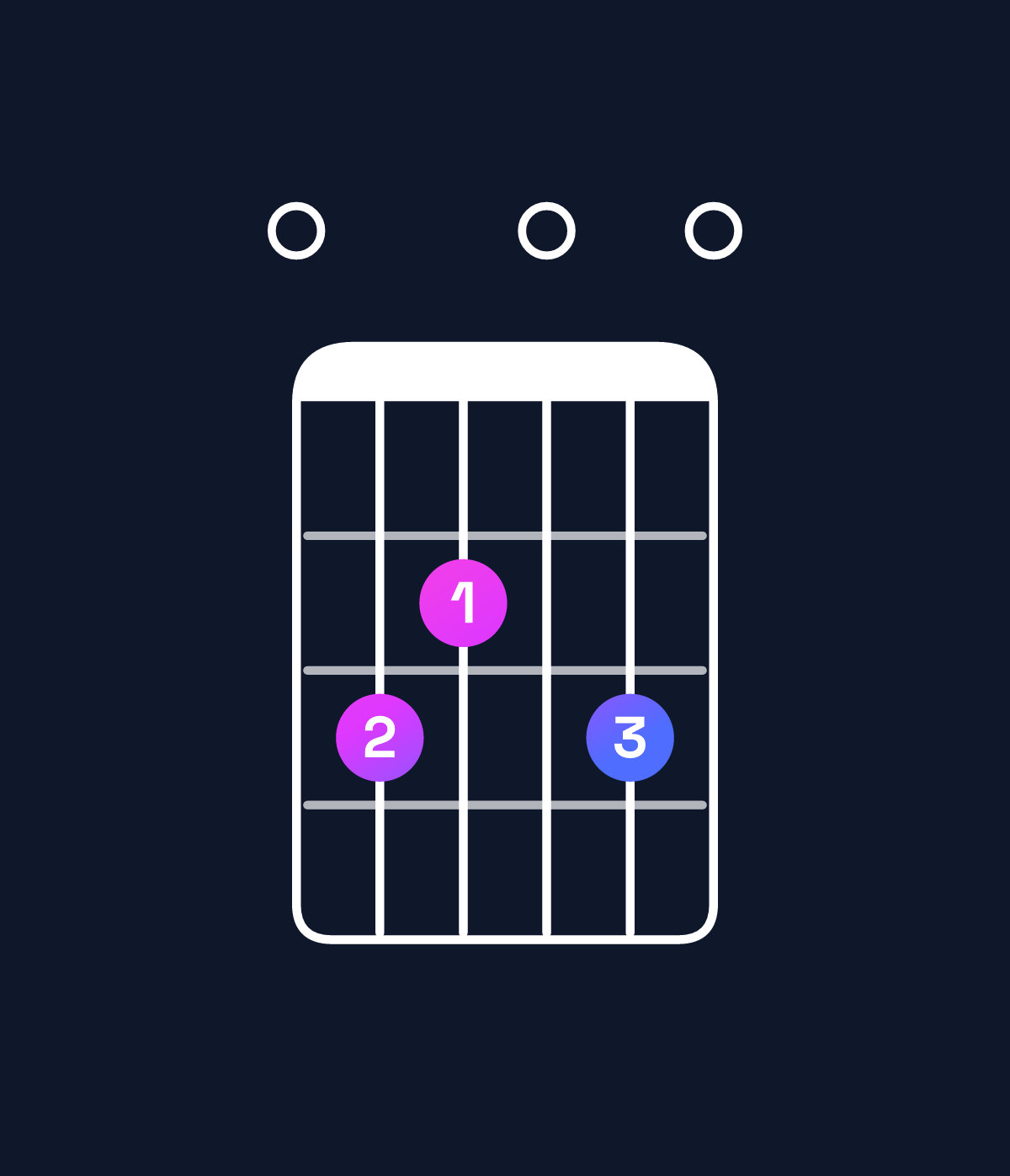 Chord chart for How to play C major add 9 / E (1st inversion) chord on guitar — Shape 032030 | Guitar Wiz