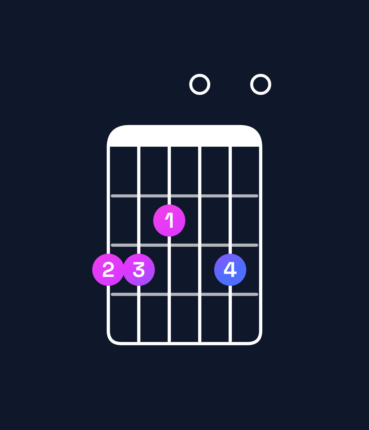 Chord chart for How to play C major add 9 / G (2nd inversion) chord on guitar — Shape 332030 | Guitar Wiz