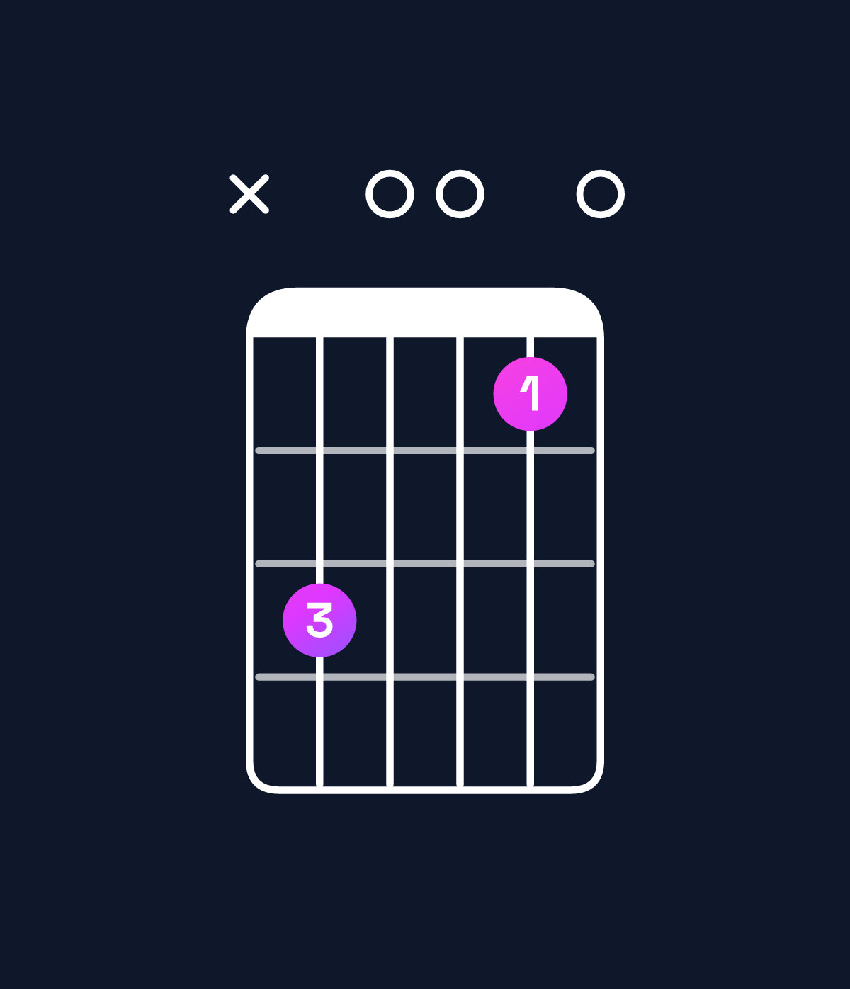 Chord chart for How to play C major add 9 chord on guitar — Shape x30010 | Guitar Wiz