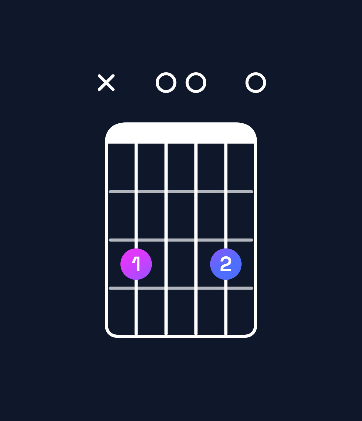 Chord chart for How to play C major add 9 chord on guitar — Shape x30030 | Guitar Wiz