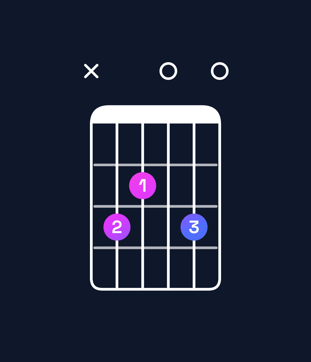Chord chart for How to play C major add 9 chord on guitar — Shape x32030 | Guitar Wiz