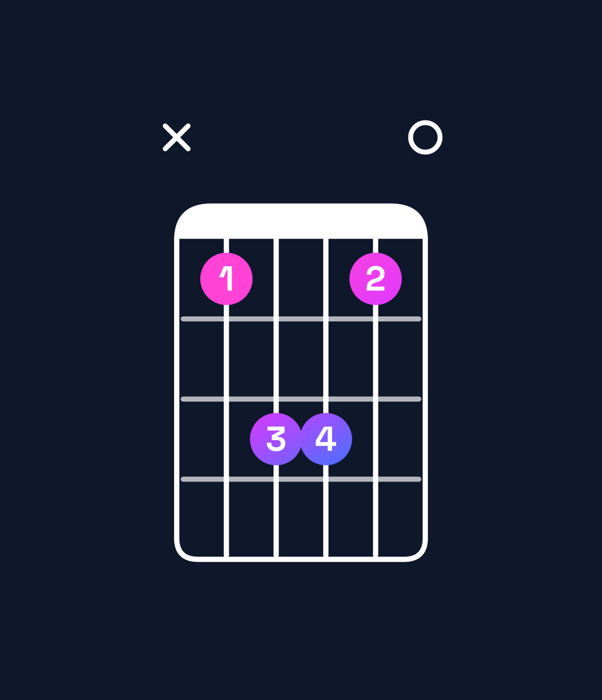Chord chart for How to play C major add 9 chord on guitar — Shape x35530 | Guitar Wiz