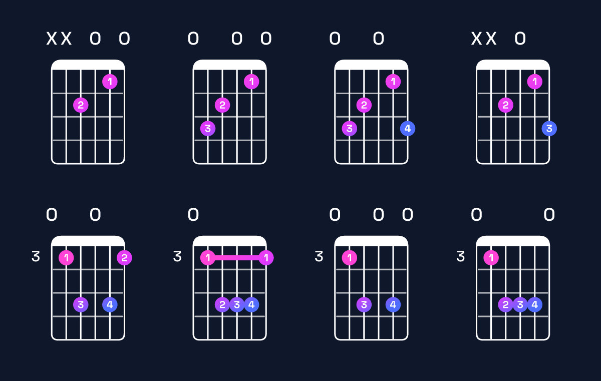 Chord chart for C major / E (1st inversion) Guitar Chord: Notes, Shapes & Bass Note | Guitar Wiz