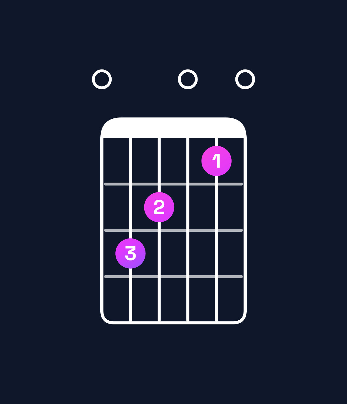 Chord chart for How to play C major / E (1st inversion) chord on guitar — Shape 032010 | Guitar Wiz