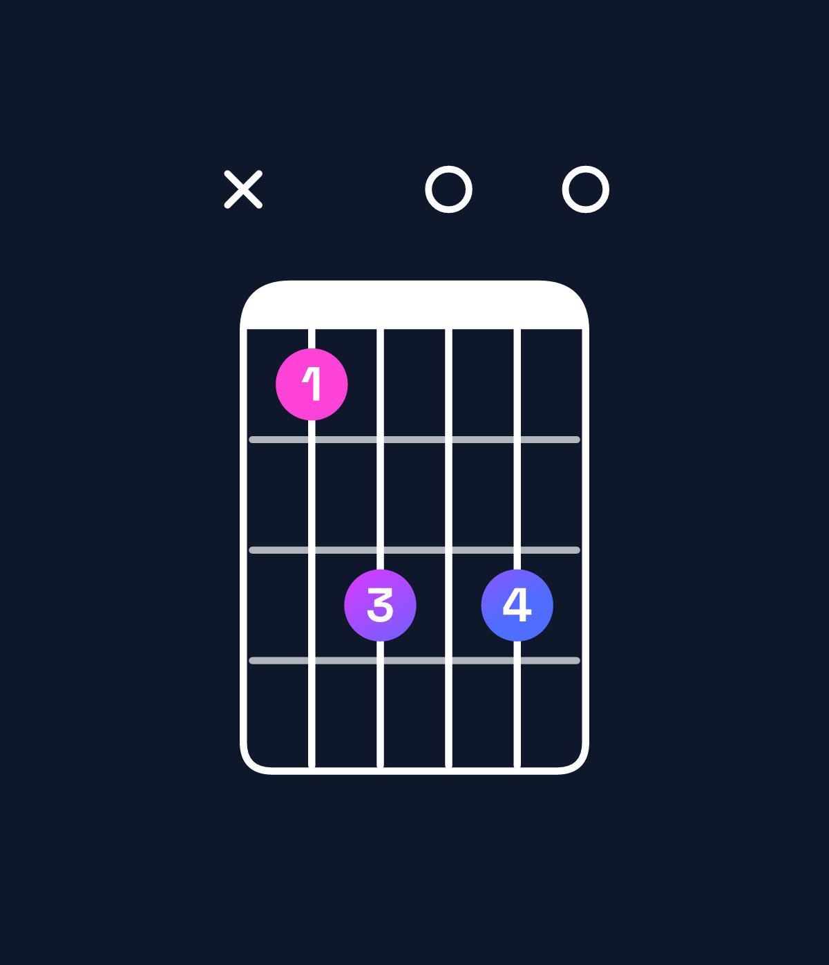 Chord chart for How to play C major chord on guitar — Shape x35050 | Guitar Wiz
