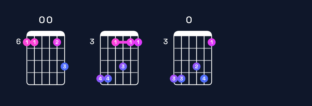 Chord chart for C minor 11 / B♭ (3rd inversion) Guitar Chord: Notes, Shapes & Bass Note | Guitar Wiz