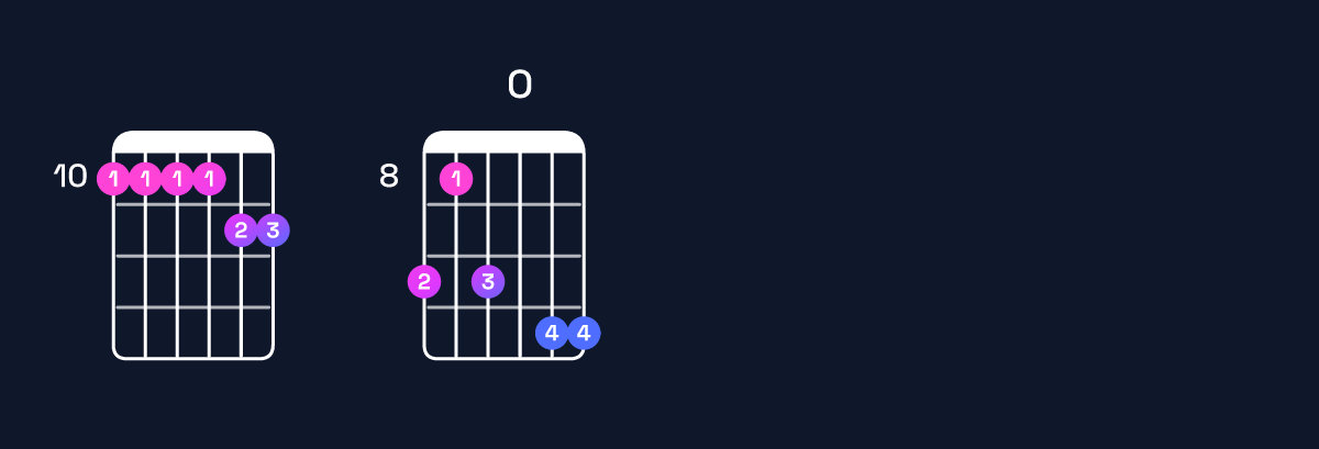 Chord chart for C minor 11 / D (4th inversion) Guitar Chord: Notes, Shapes & Bass Note | Guitar Wiz
