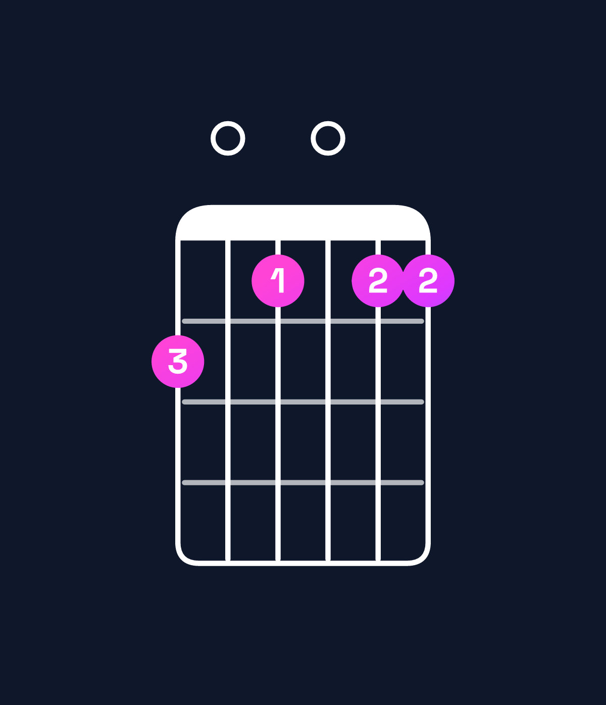 Chord chart for How to play C minor 6 add 9 / E♭ (1st inversion) chord on guitar — Shape b0a0aa | Guitar Wiz