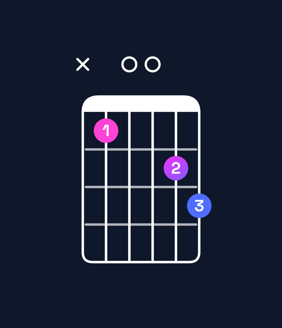 Chord chart for How to play C minor 6 add 9 chord on guitar — Shape x30045 | Guitar Wiz