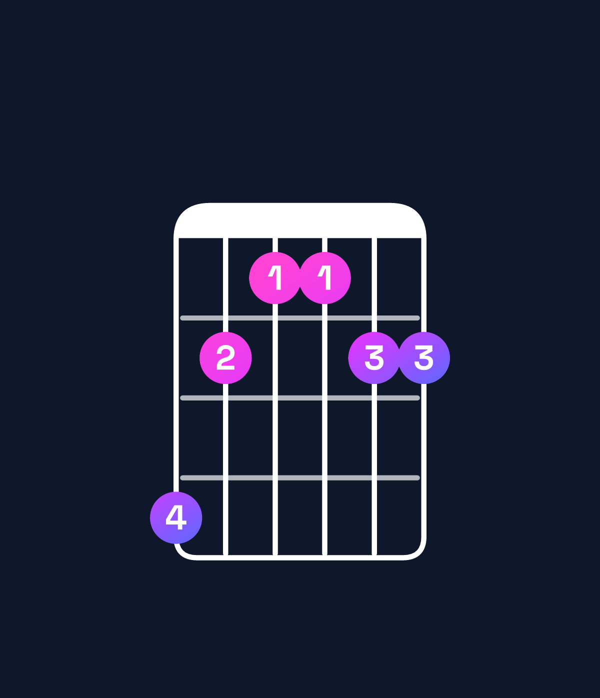 Chord chart for How to play C minor 7th add 11 chord on guitar — Shape 865566 | Guitar Wiz