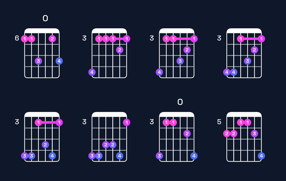 Chord chart for C minor 7th add 11 / B♭ (3rd inversion) Guitar Chord: Notes, Shapes & Bass Note | Guitar Wiz