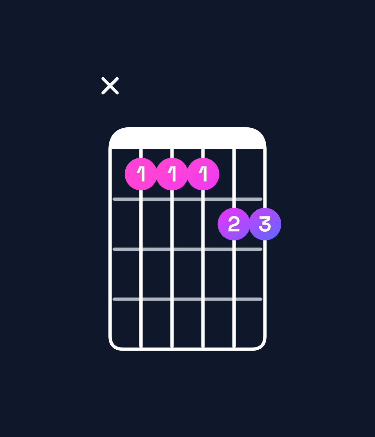 Chord chart for How to play C minor 7th add 11 / G (2nd inversion) chord on guitar — Shape xaaabb | Guitar Wiz