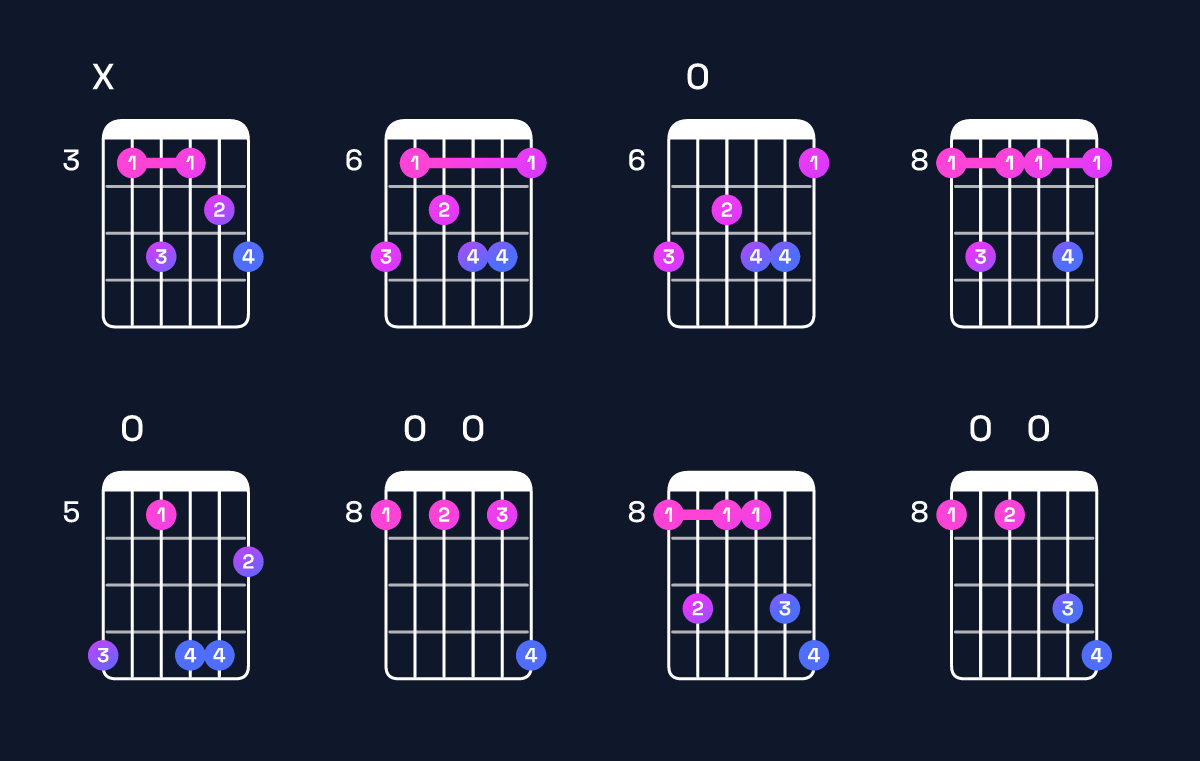 Chord chart for C minor 7th add 13 Guitar Chord: Notes, Intervals, Inversions & Shapes | Guitar Wiz