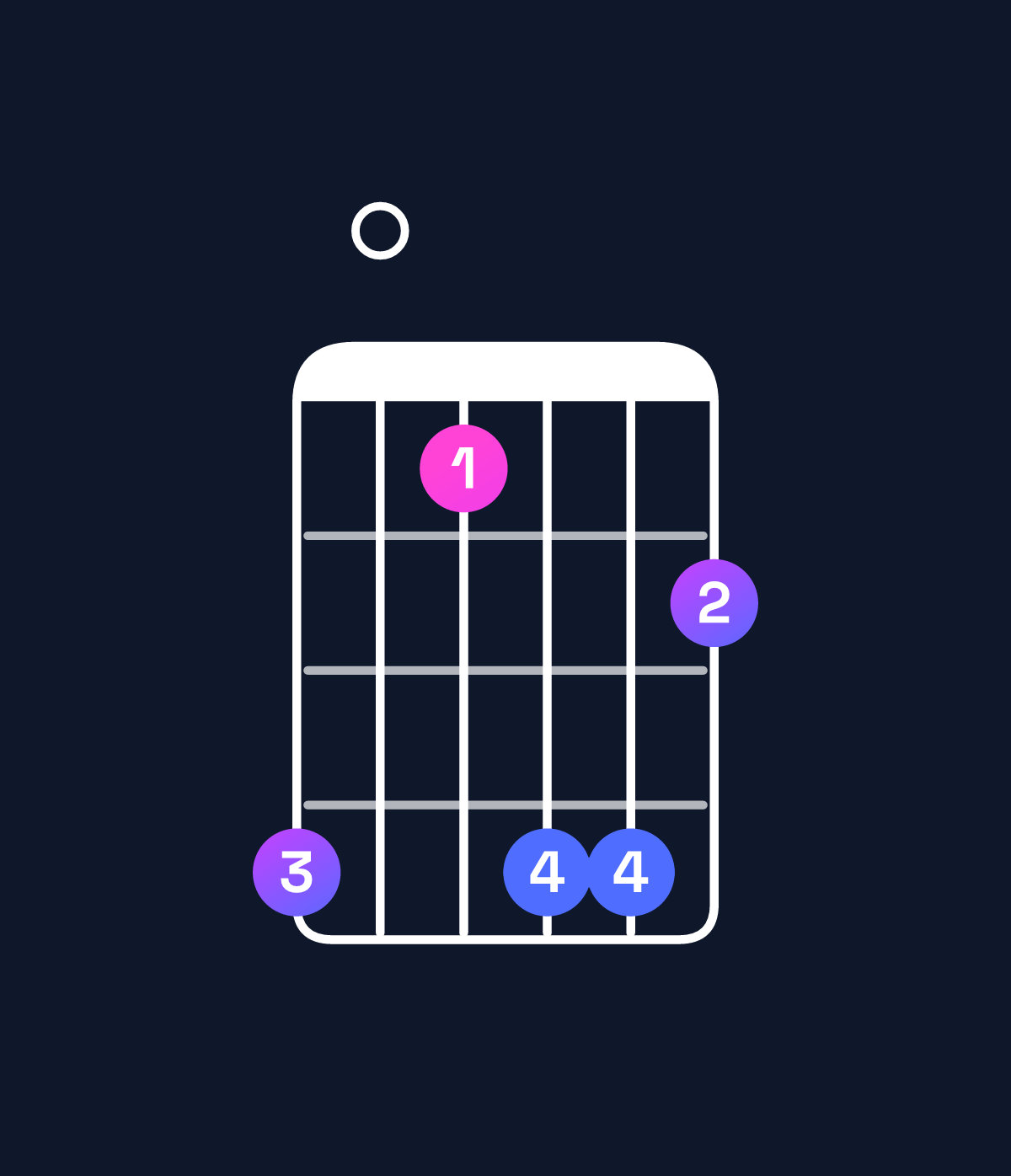 Chord chart for How to play C minor 7th add 13 chord on guitar — Shape 805886 | Guitar Wiz