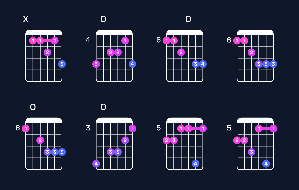 Chord chart for C minor 7th add 13 / B♭ (3rd inversion) Guitar Chord: Notes, Shapes & Bass Note | Guitar Wiz