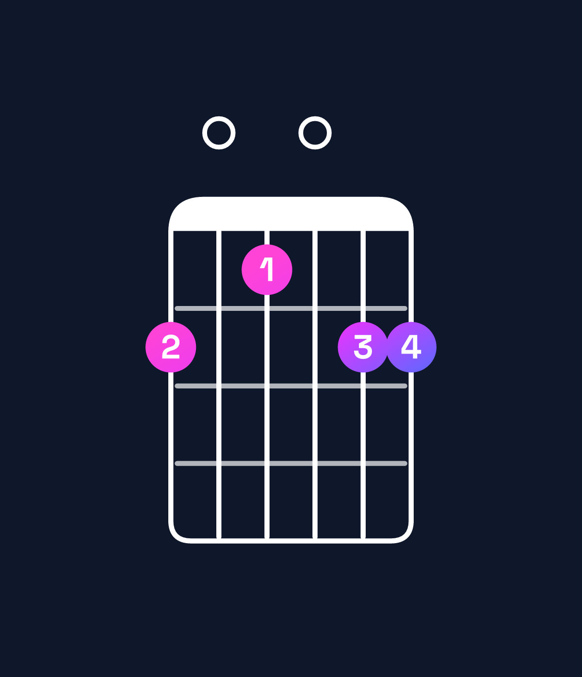 Chord chart for How to play C minor 7th add 13 / E♭ (1st inversion) chord on guitar — Shape b0a0bb | Guitar Wiz