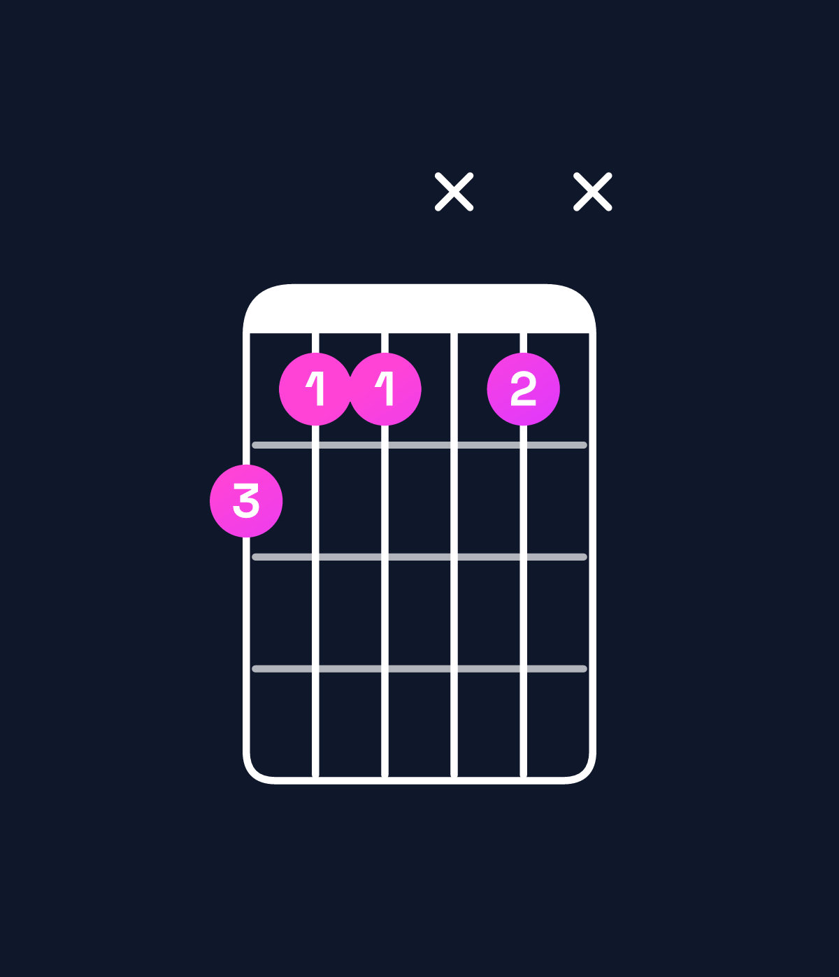 Chord chart for How to play C minor 7th flat 5 / G♭ (2nd inversion) chord on guitar — Shape 211x1x | Guitar Wiz
