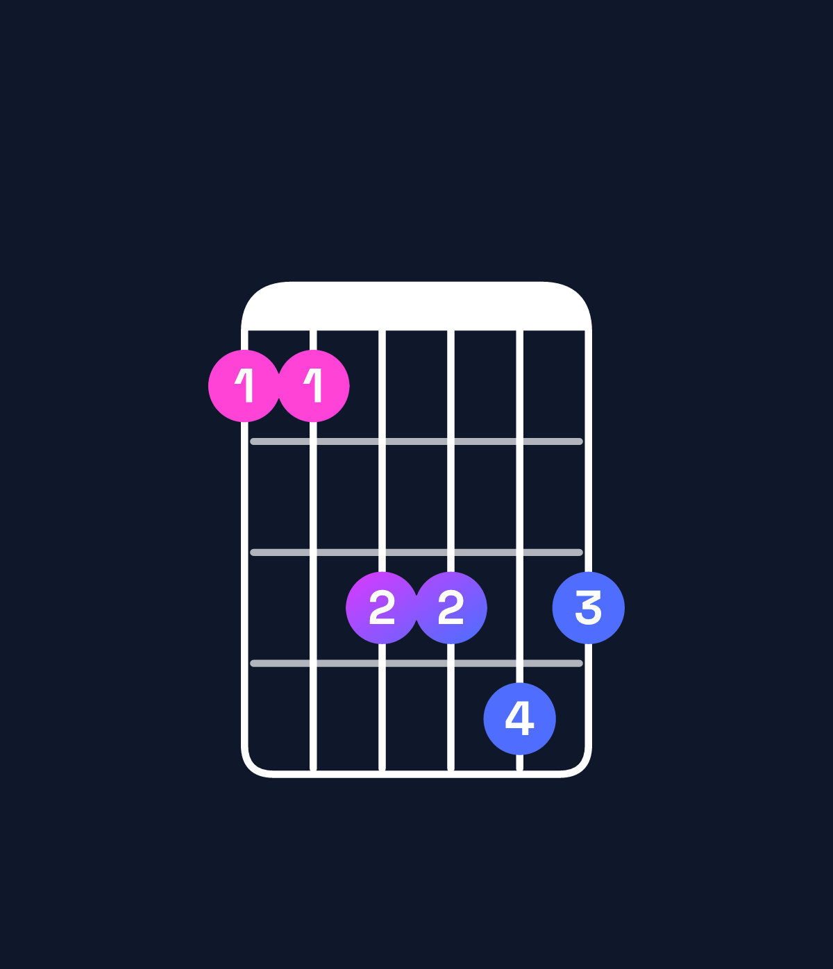 Chord chart for How to play C minor 7th sharp 5 / B♭ (3rd inversion) chord on guitar — Shape 668898 | Guitar Wiz