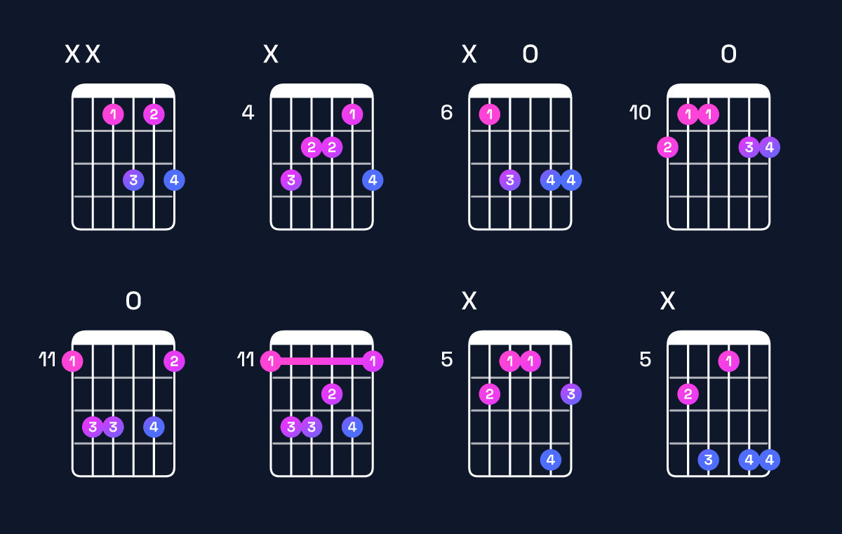 Chord chart for C minor 7th / E♭ (1st inversion) Guitar Chord: Notes, Shapes & Bass Note | Guitar Wiz