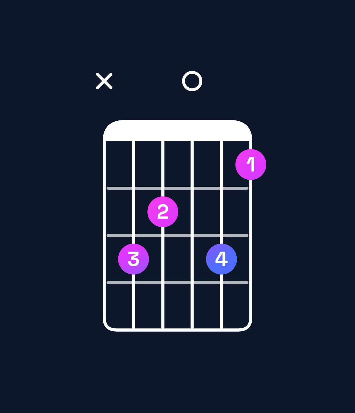Chord chart for How to play C minor 9 / B♭ (3rd inversion) chord on guitar — Shape xdc0db | Guitar Wiz