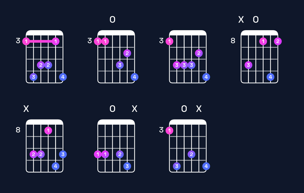 Chord chart for C minor 9 / G (2nd inversion) Guitar Chord: Notes, Shapes & Bass Note | Guitar Wiz
