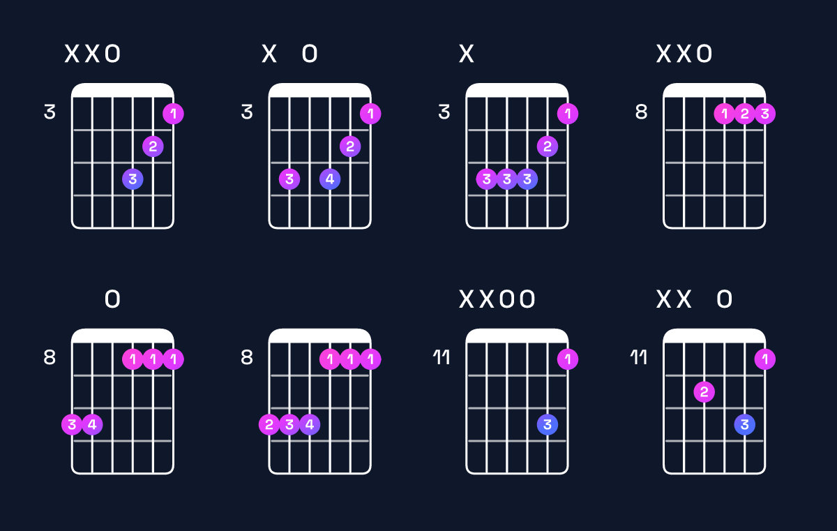 Chord chart for C minor add 9 / D (3rd inversion) Guitar Chord: Notes, Shapes & Bass Note | Guitar Wiz