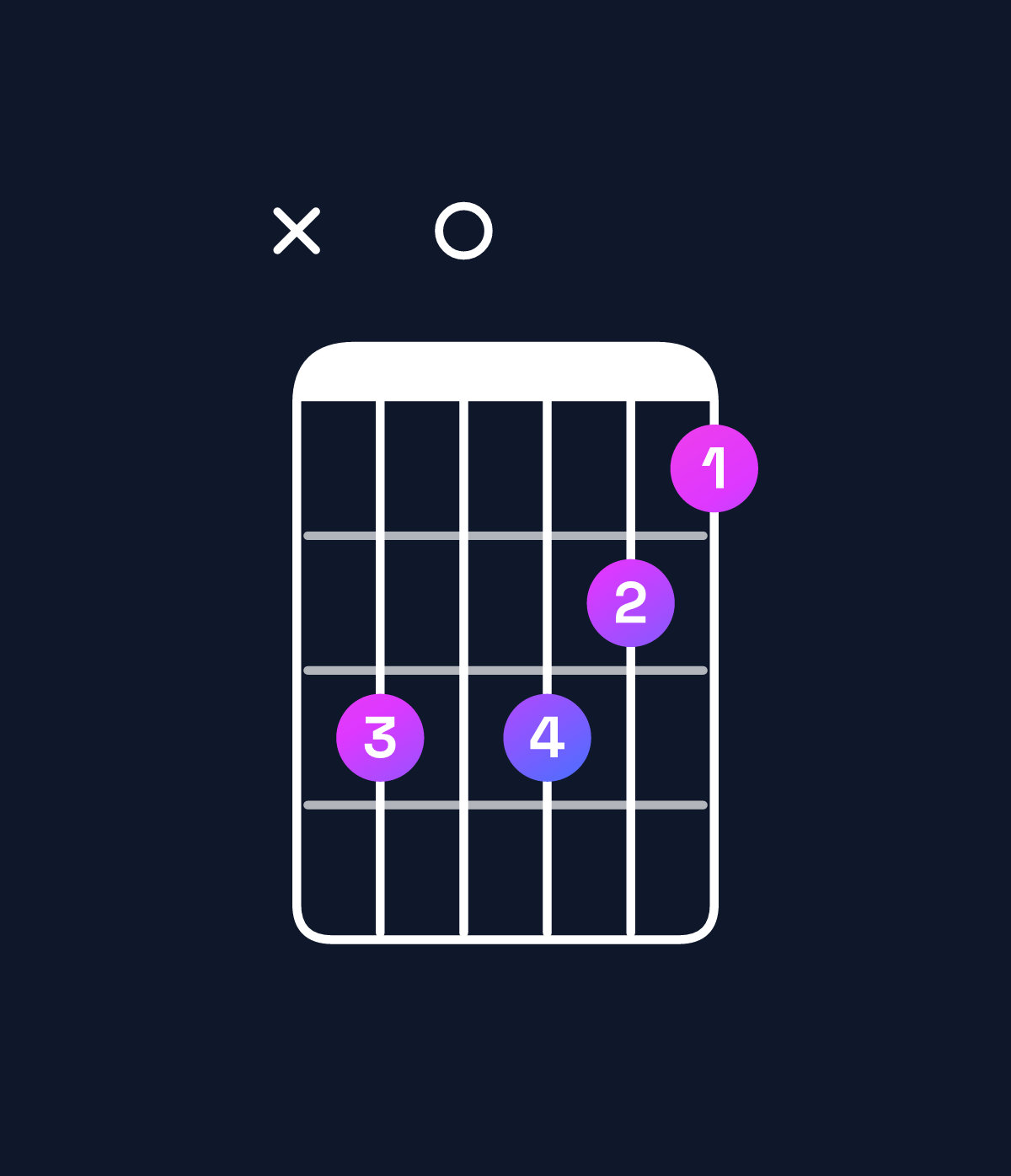 Chord chart for How to play C minor add 9 / D (3rd inversion) chord on guitar — Shape x50543 | Guitar Wiz