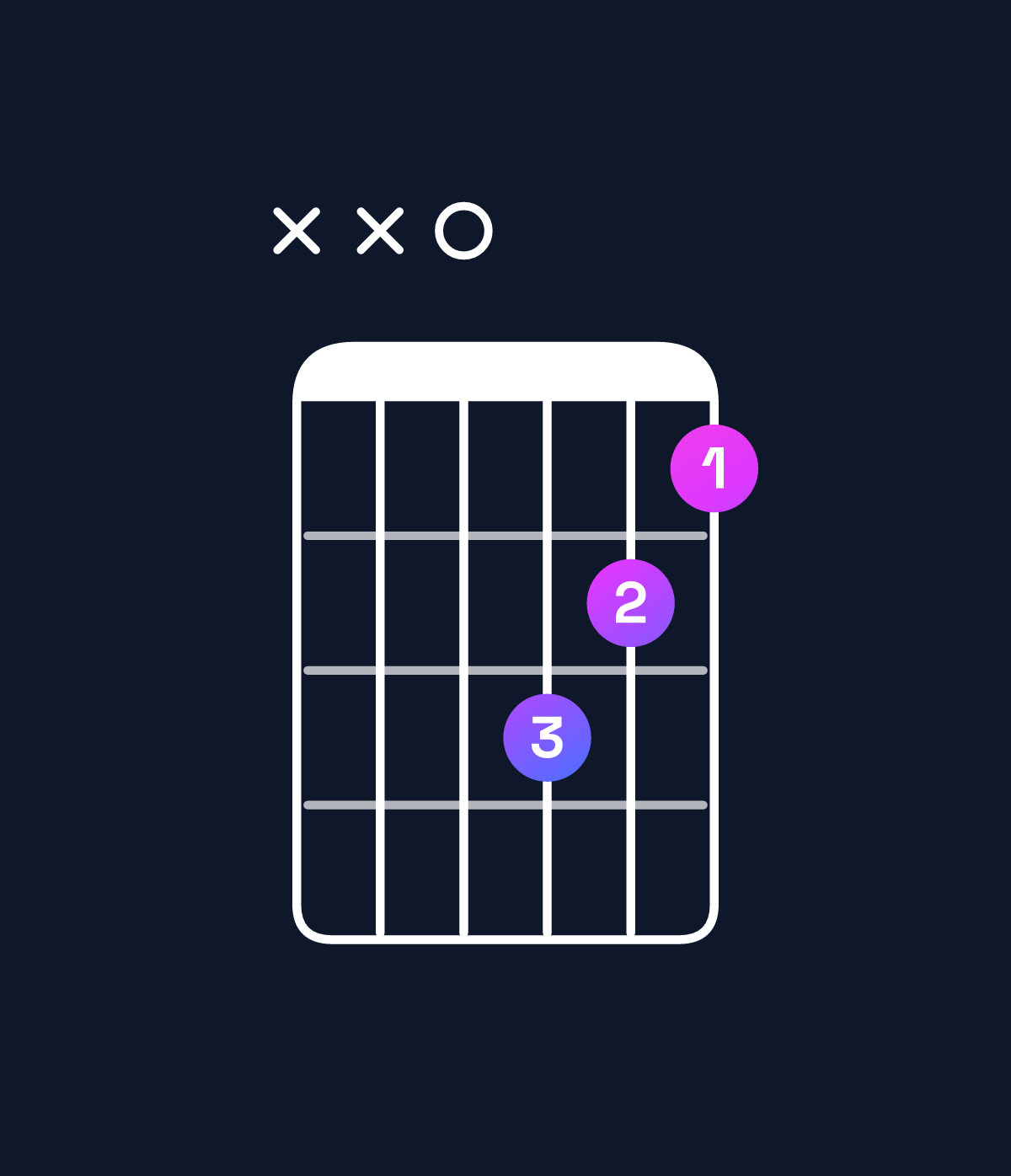Chord chart for How to play C minor add 9 / D (3rd inversion) chord on guitar — Shape xx0543 | Guitar Wiz