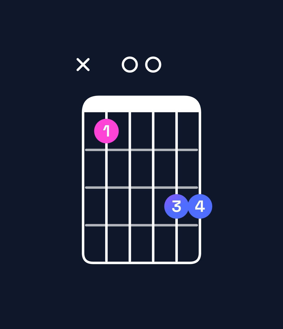 Chord chart for How to play C minor add 9 / E♭ (1st inversion) chord on guitar — Shape x60088 | Guitar Wiz