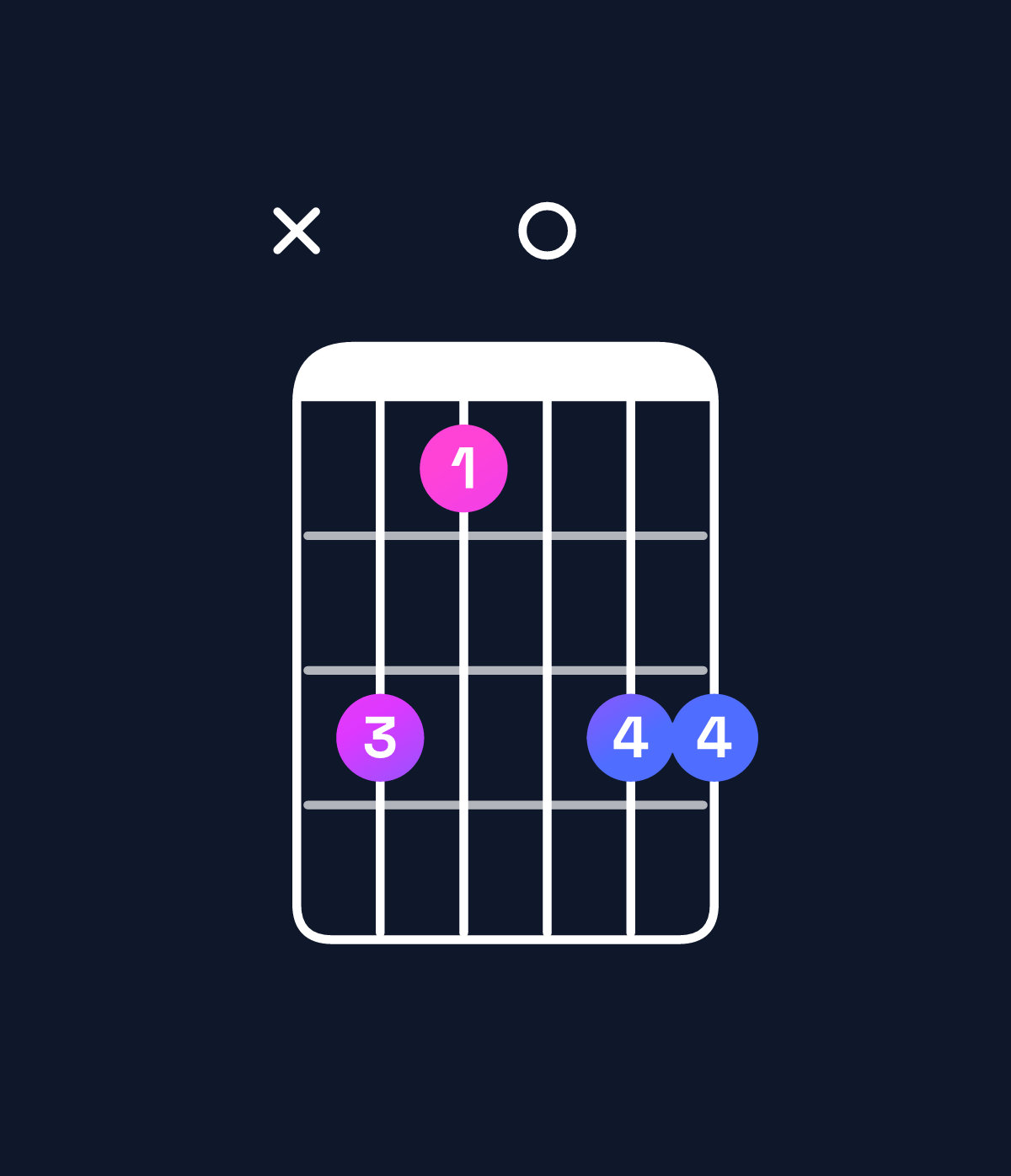 Chord chart for How to play C minor add 9 chord on guitar — Shape x31033 | Guitar Wiz