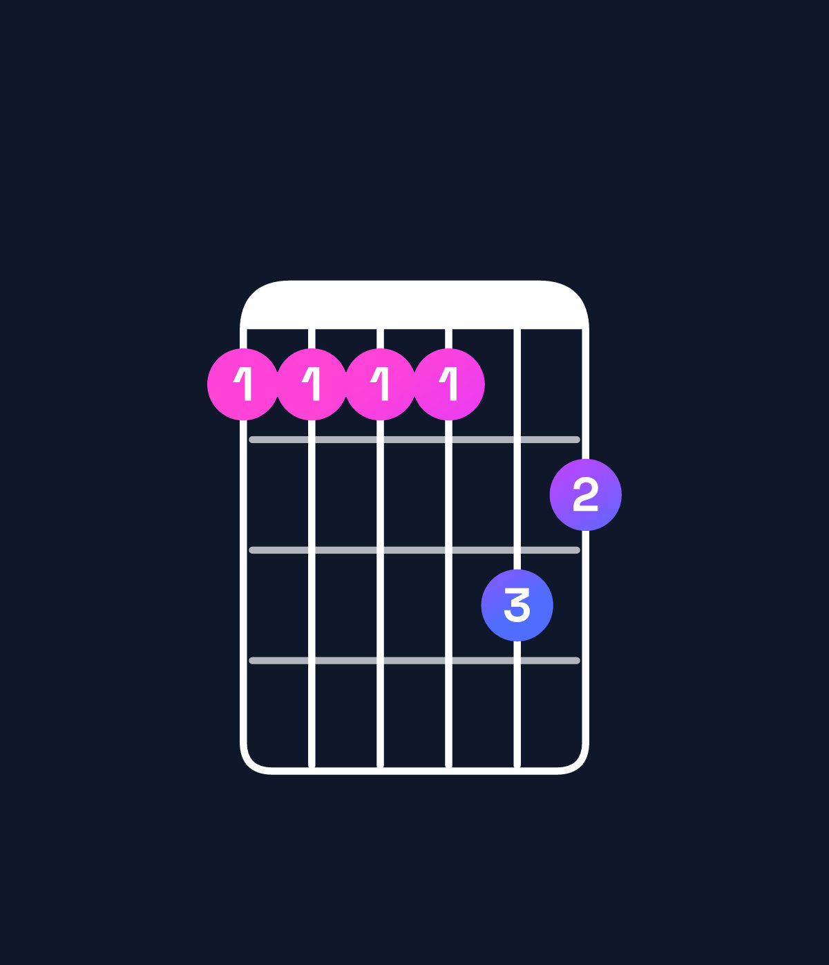 Chord chart for How to play C minor major 11 / D (4th inversion) chord on guitar — Shape aaaacb | Guitar Wiz