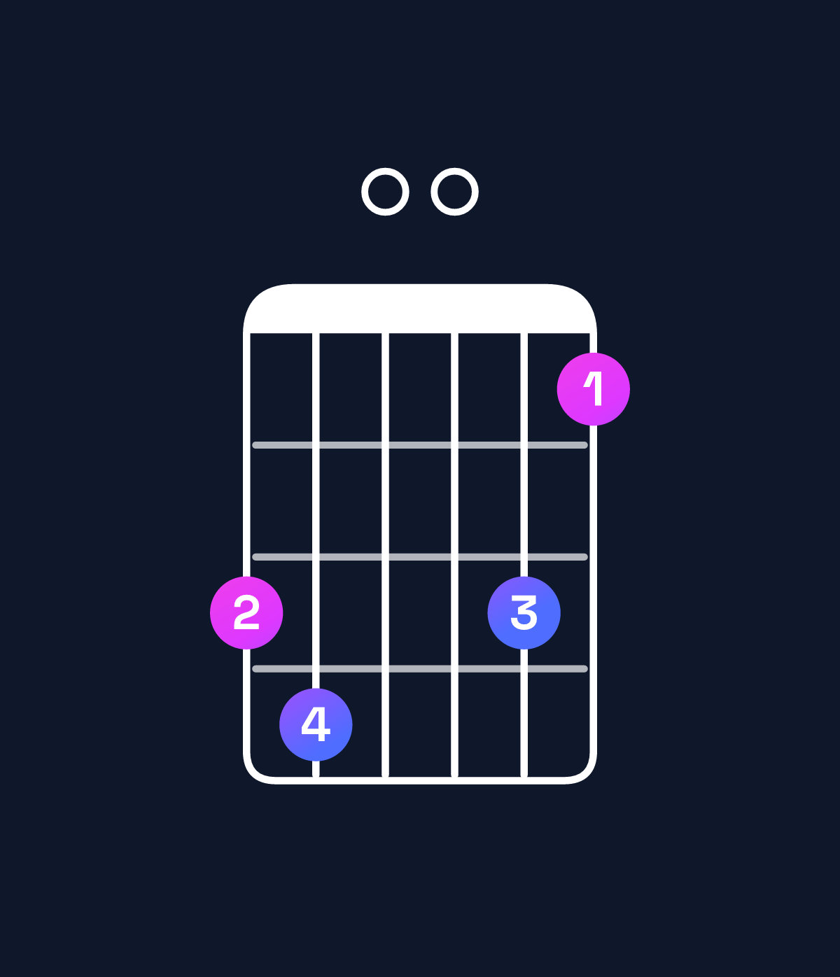 Chord chart for How to play C minor major 11 / F (5th inversion) chord on guitar — Shape de00db | Guitar Wiz