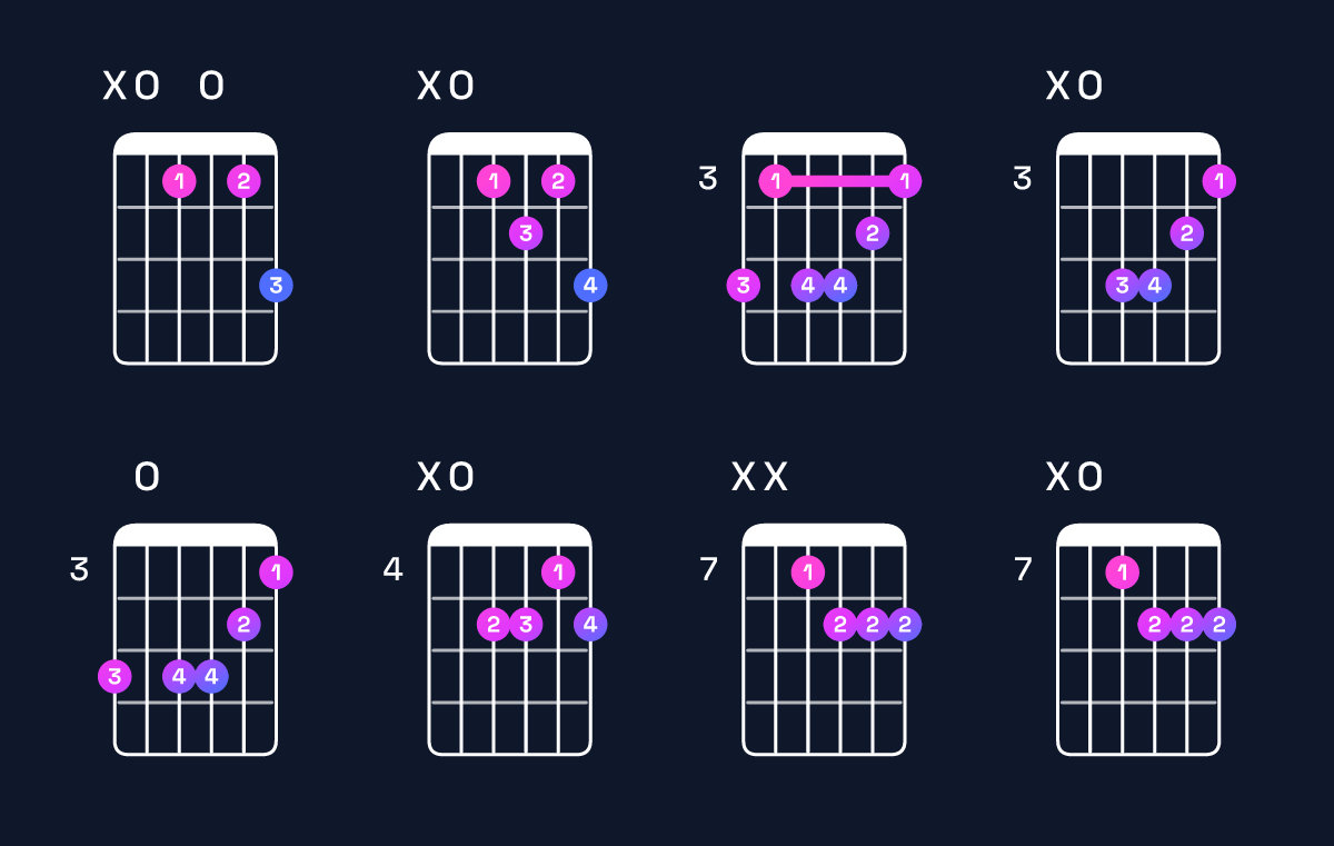 Chord chart for C minor major 6 / A (3rd inversion) Guitar Chord: Notes, Shapes & Bass Note | Guitar Wiz