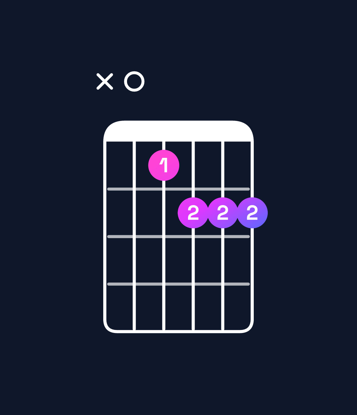 Chord chart for How to play C minor major 6 / A (3rd inversion) chord on guitar — Shape x07888 | Guitar Wiz