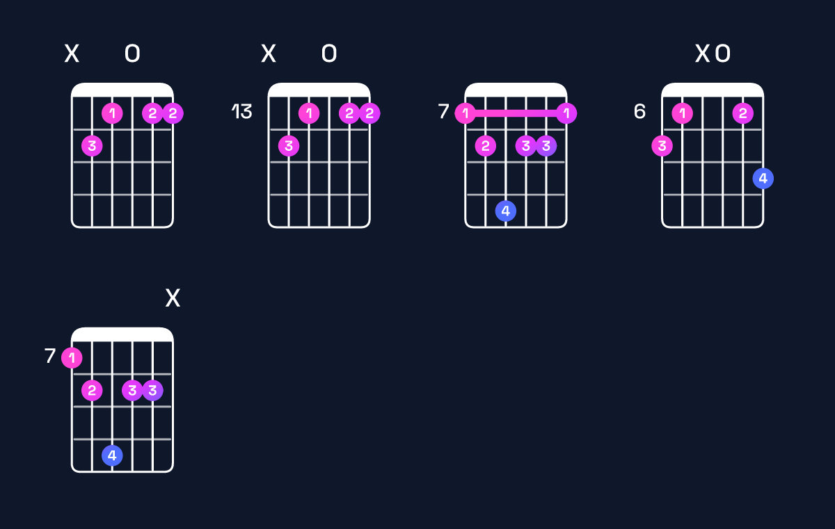 Chord chart for C minor major 7th add 11 / B (3rd inversion) Guitar Chord: Notes, Shapes & Bass Note | Guitar Wiz