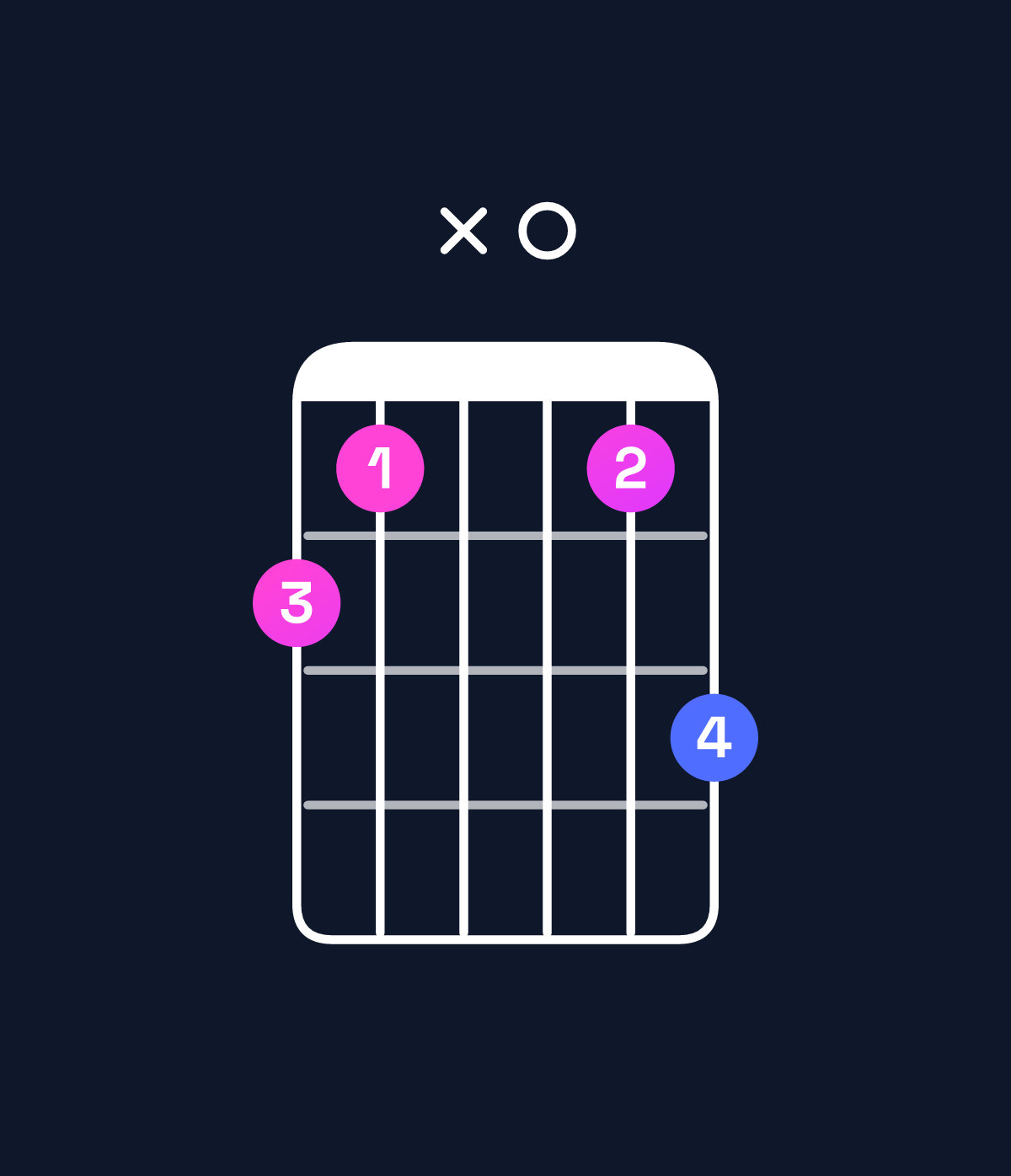 Chord chart for How to play C minor major 7th add 11 / B (3rd inversion) chord on guitar — Shape 76x068 | Guitar Wiz