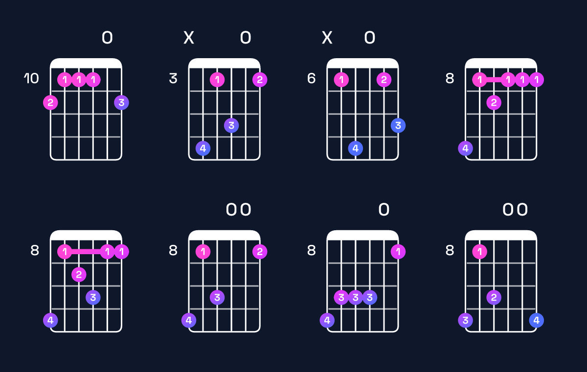Chord chart for C minor major 7th add 11 / E♭ (1st inversion) Guitar Chord: Notes, Shapes & Bass Note | Guitar Wiz
