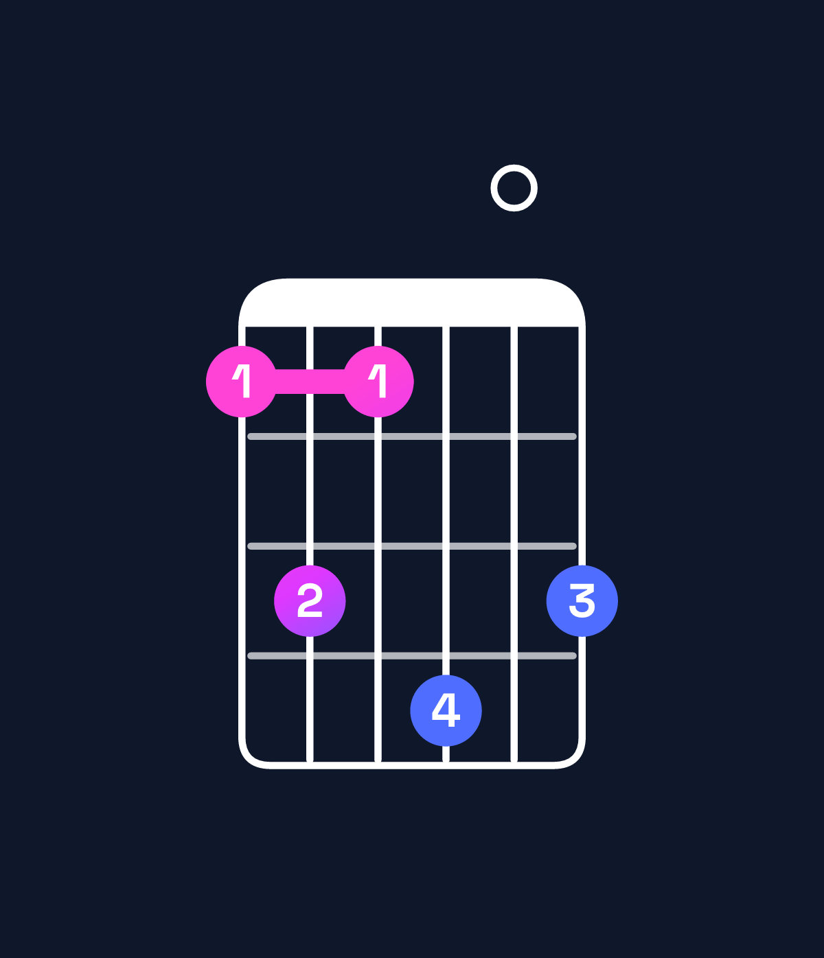 Chord chart for How to play C minor major 7th add 11 / F (4th inversion) chord on guitar — Shape 131403 | Guitar Wiz