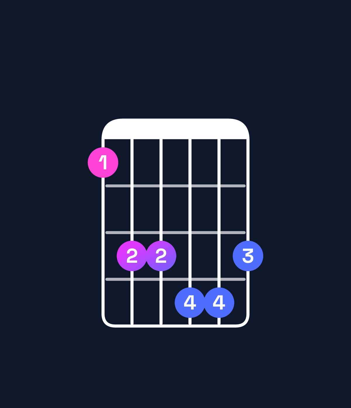 Chord chart for How to play C minor major 7th add 11 / F (4th inversion) chord on guitar — Shape 133443 | Guitar Wiz