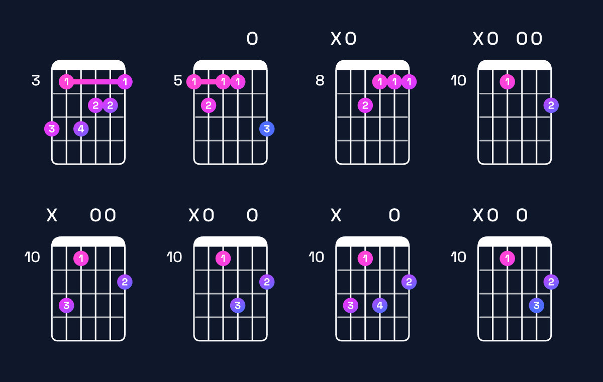 Chord chart for C minor major 7th add 13 / A (4th inversion) Guitar Chord: Notes, Shapes & Bass Note | Guitar Wiz