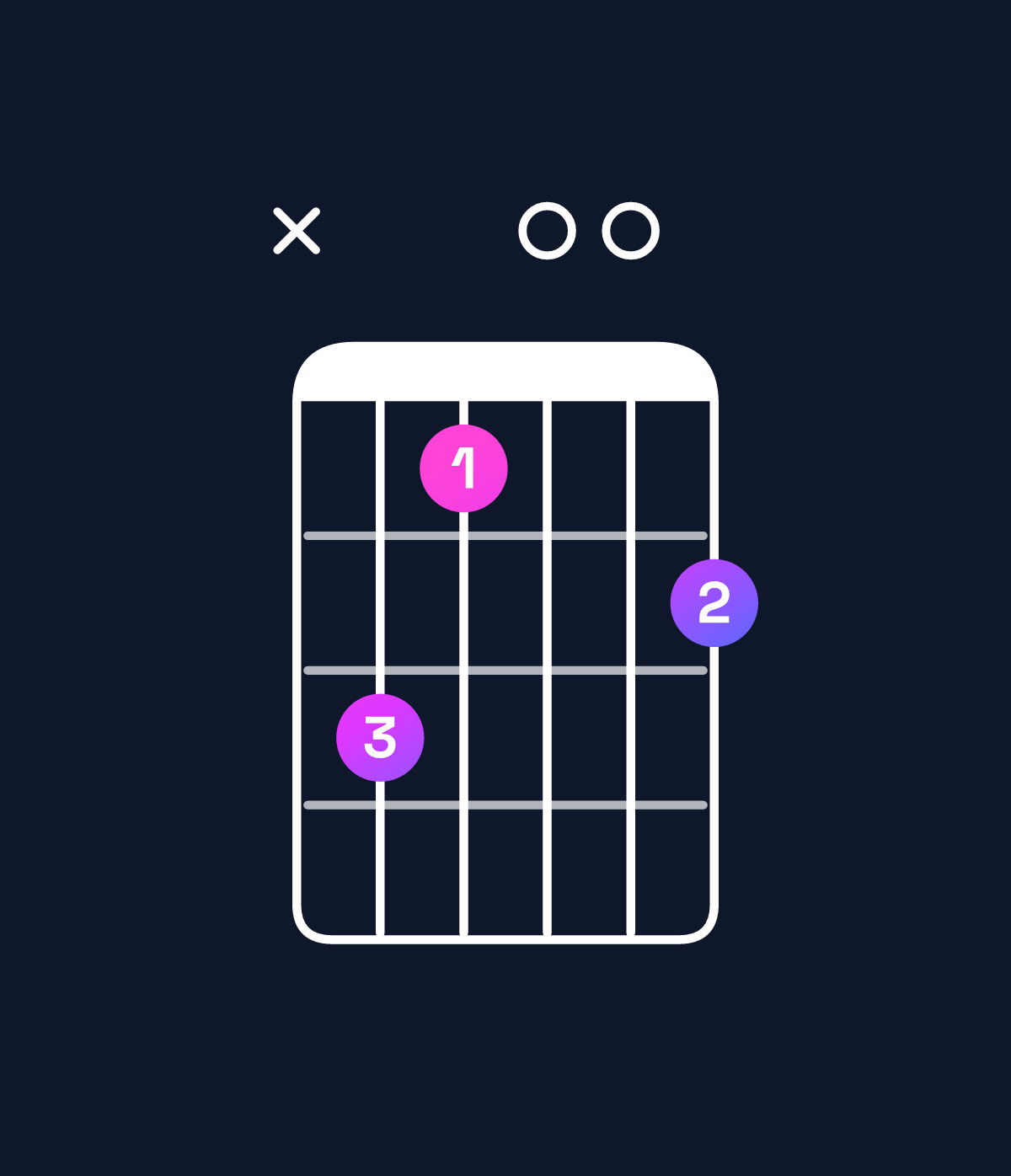 Chord chart for How to play C minor major 7th add 13 / A (4th inversion) chord on guitar — Shape xca00b | Guitar Wiz
